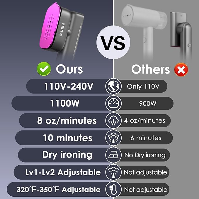 FEPPO Travel Steamer for Clothes, 110-240V Dual Voltage Portable Mini Steamer & Iron 2in1, 1100W Powerful Garment Steamer, Fast Heat Up, Travel Size, HD Display, for Home & Global & Europe Travel