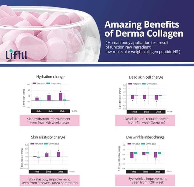 Derma Collagen-Luxury pack (84 tablets * 4 units) -Skin Care with Biotin Vitamin C D E, Collagen peptides and Zinc Selenium for Reduce Wrinkles, Tighten Skin, Boost Hair Skin Nails Joints
