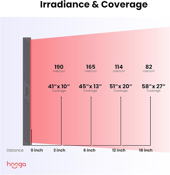 Hooga Red Light Therapy, Red Near Infrared LED Panel, 300 Quad Chip Flicker Free LEDs, Ultra Series, Clinical Grade Device for Energy, Pain, Skin, Recovery, Sleep, Performance. ULTRA1500.